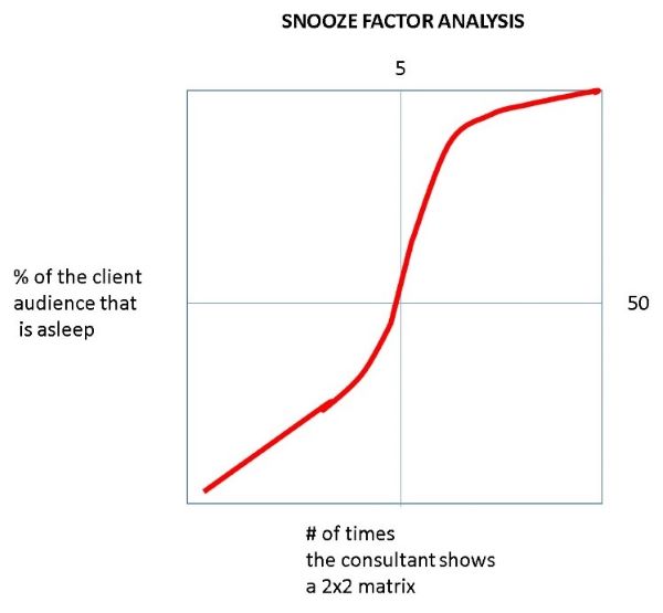 Snooze Factor: a measure of boredom caused by overuse of the 2x2 matrix