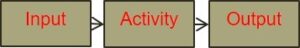 A process is inputs-activities- and Outputs