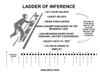 Chris Argyris Ladder of Inference -analyse data-draw conclusions-form beliefs