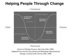 Moving from denial and resistance to change requires changing focus from the past to future and the personal to the collective