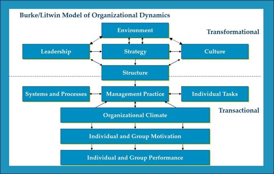 The Burke-Litwin Model of Organiztion Dynamics