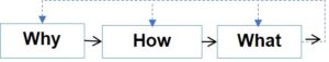Why-How-What Change Process