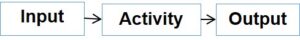 Inputs-Activities-Outputs