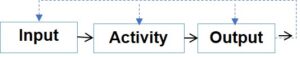 Basic Process Inputs - activities-outputs connected by arrows  and feedback loops