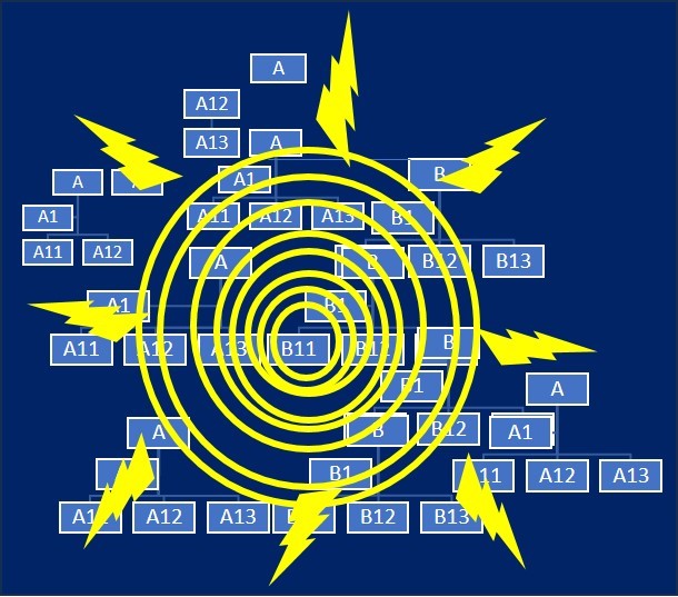 A complex organization chart -with a downward sprial