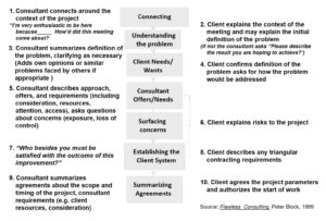 connecting, client needs, consultant needs, Project risks, client system, summarizing