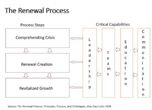 3 Process steps, Comprehending Crisis, Renewal Creation, Revitalized Growth. Four Critical Capabilities{ Leadership, Teams, Education, Communications