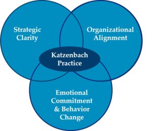 Venn diagram of the Katzenbach Partners mission three intersecting circles Strategic Clarity, Organizational Alignment, and Emotional Commitment and Behavior change.