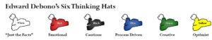 Debono Six thinking Hats: White -Just the facts, Red-emotional, Black -cautious, Blue -process driven,, Green Creative, Yellow optimist