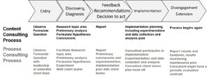 Content and process consulting processes differ in people useage.